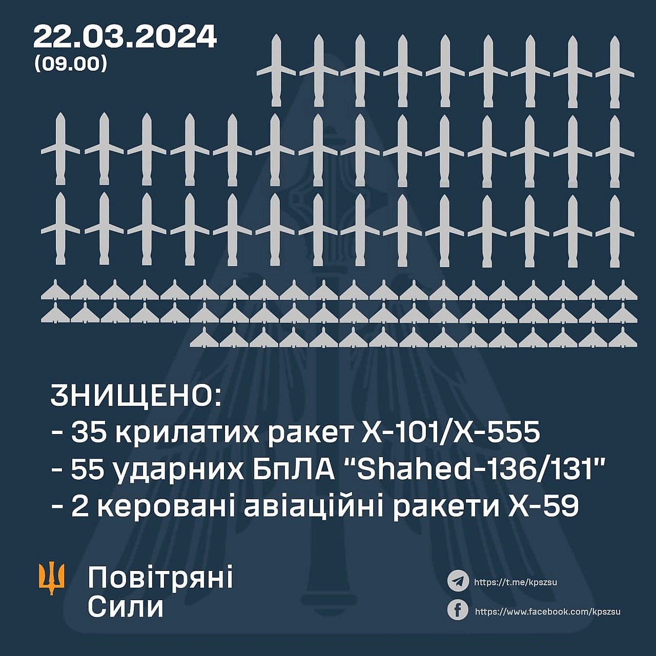 У ніч на 22 березня 2024 року противник завдав комбінованого ракетного-авіаційного удару - Українець на we.ua