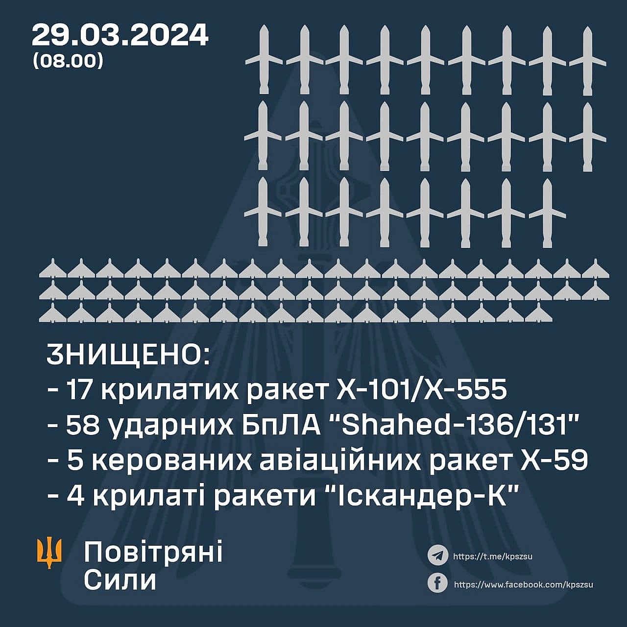 Сили ППО знищили 58 ″шахедів″ і 26 ракет - Українець на we.ua