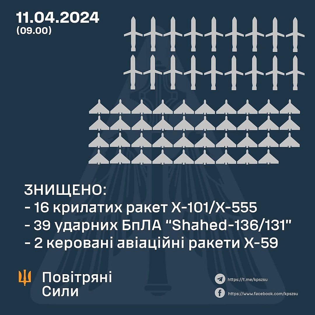 Вночі 11 Квітня було знищено 57 повітряних цілей - Українець на we.ua