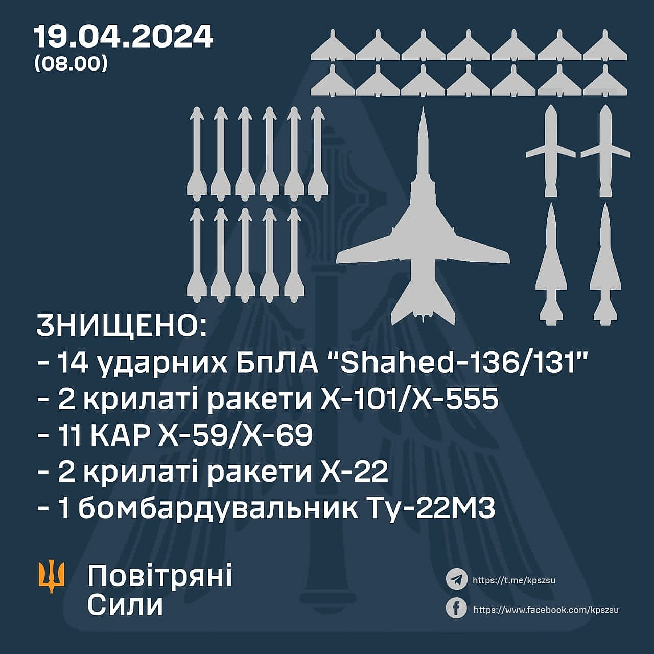 ЗНИЩЕНО 15 РАКЕТ, 14 БПЛА ТА БОМБАРДУВАЛЬНИК ТУ-22М3 - Українець на we.ua