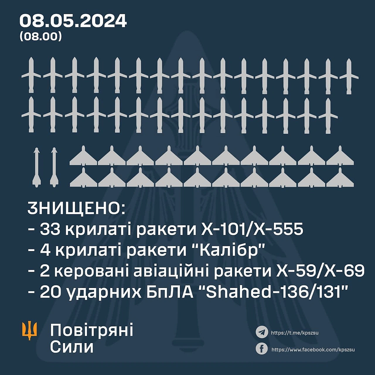 ЗНИЩЕНО 59 ПОВІТРЯНИХ ЦІЛЕЙ: 39 РАКЕТ ТА 20 УДАРНИХ БПЛА - Українець на we.ua