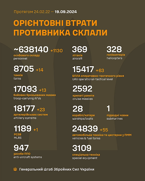 Ще 1130 хороших руzкіх в українській землі за останню добу - Українець на we.ua