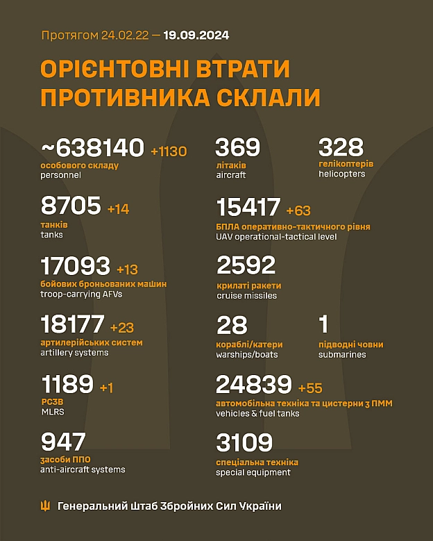 Ще 1130 хороших руzкіх в українській землі за останню добу - Українець на we.ua